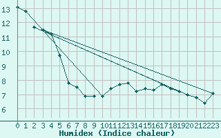 Courbe de l'humidex pour Saint-Auban (26)