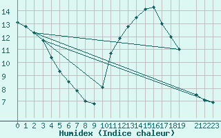 Courbe de l'humidex pour Belfort (90)