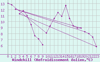 Courbe du refroidissement olien pour Vannes-Sn (56)