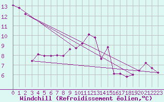 Courbe du refroidissement olien pour Hoek Van Holland