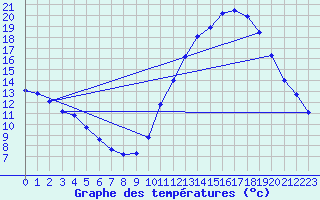 Courbe de tempratures pour Sandillon (45)