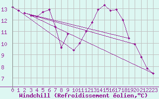 Courbe du refroidissement olien pour Sgur-le-Chteau (19)