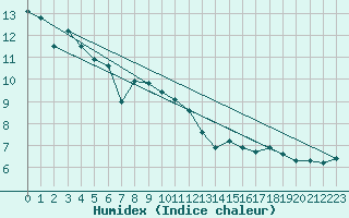 Courbe de l'humidex pour Neuchatel (Sw)