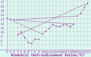 Courbe du refroidissement olien pour Dunkerque (59)