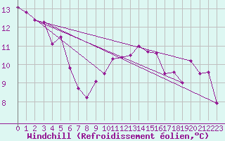 Courbe du refroidissement olien pour Sennybridge