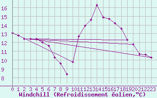 Courbe du refroidissement olien pour Pordic (22)