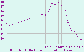 Courbe du refroidissement olien pour San Chierlo (It)