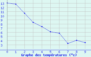 Courbe de tempratures pour Atlee Agcm, Alta