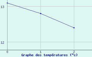 Courbe de tempratures pour Argentat (19)