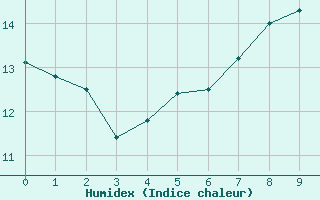 Courbe de l'humidex pour Soederarm