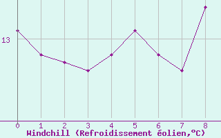 Courbe du refroidissement olien pour Melle (Be)