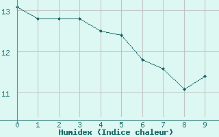 Courbe de l'humidex pour Buzenol (Be)