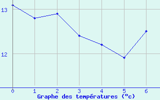 Courbe de tempratures pour Weilerswist-Lommersu