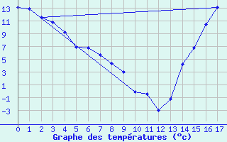 Courbe de tempratures pour Banff, Alta.