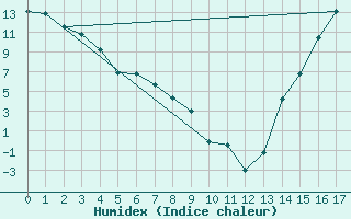 Courbe de l'humidex pour Banff, Alta.