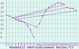 Courbe du refroidissement olien pour Paris Saint-Germain-des-Prs (75)