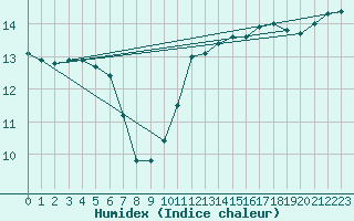 Courbe de l'humidex pour Leign-les-Bois (86)