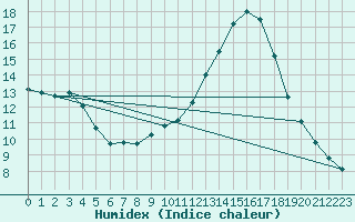 Courbe de l'humidex pour Bordeaux (33)