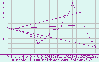 Courbe du refroidissement olien pour Choue (41)
