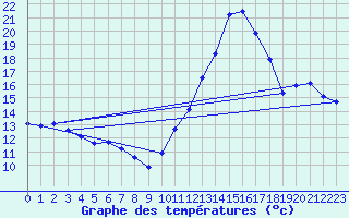 Courbe de tempratures pour Cabestany (66)