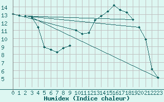 Courbe de l'humidex pour Ernage (Be)