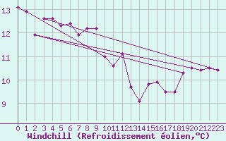 Courbe du refroidissement olien pour Miribel-les-Echelles (38)
