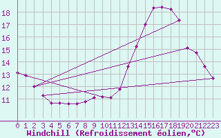 Courbe du refroidissement olien pour Assesse (Be)