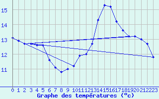 Courbe de tempratures pour Pomrols (34)