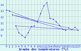 Courbe de tempratures pour Olpenitz