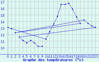 Courbe de tempratures pour Gruissan (11)