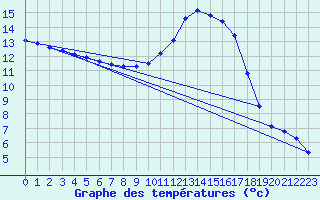 Courbe de tempratures pour Lagarrigue (81)