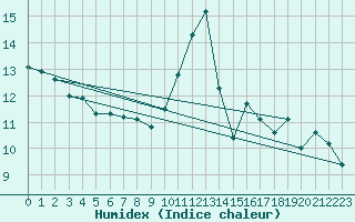 Courbe de l'humidex pour Narbonne-Ouest (11)