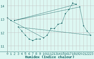 Courbe de l'humidex pour Korsnas Bredskaret