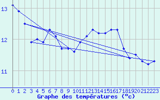 Courbe de tempratures pour Kappelkinger (57)