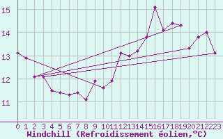 Courbe du refroidissement olien pour Valleroy (54)