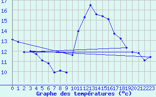 Courbe de tempratures pour Estoher (66)