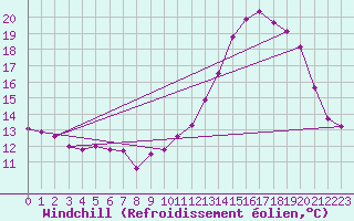 Courbe du refroidissement olien pour Villeneuve-sur-Lot (47)