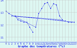 Courbe de tempratures pour Connerr (72)