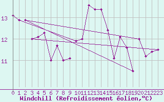 Courbe du refroidissement olien pour Ste (34)