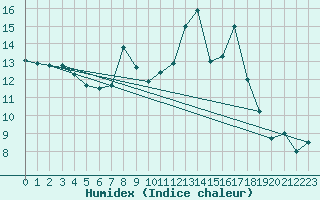 Courbe de l'humidex pour Berus