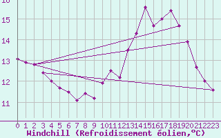 Courbe du refroidissement olien pour Lagny-sur-Marne (77)