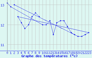 Courbe de tempratures pour Sachsenheim