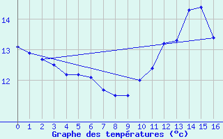 Courbe de tempratures pour Ger (64)