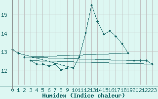 Courbe de l'humidex pour Oron (Sw)