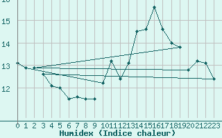 Courbe de l'humidex pour Lyon - Saint-Exupry (69)