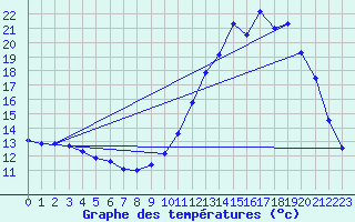 Courbe de tempratures pour Fains-Veel (55)