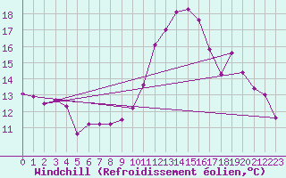 Courbe du refroidissement olien pour Little Rissington