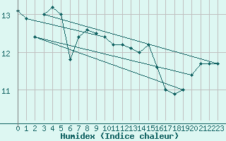 Courbe de l'humidex pour Fort-Mahon Plage (80)