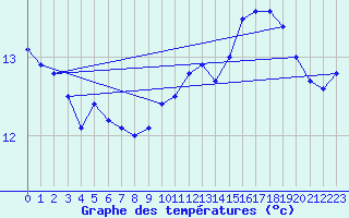 Courbe de tempratures pour Drogden