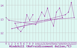 Courbe du refroidissement olien pour Abbeville (80)